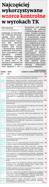 Najczęściej wykorzystywane wzorce kontrolne w wyrokach TK