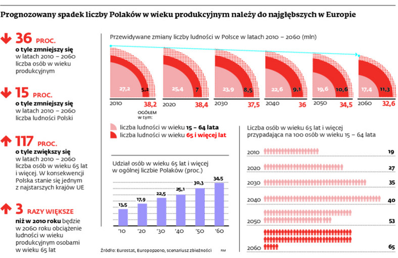 Prognozowany spadek liczby Polaków w wieku produkcyjnym należy do najgłębszych w Europie