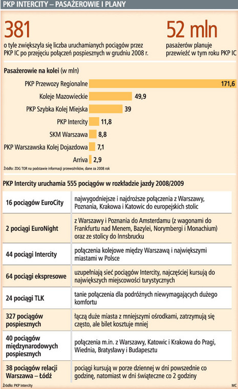 PKP Intercity - pasażerowie i plany