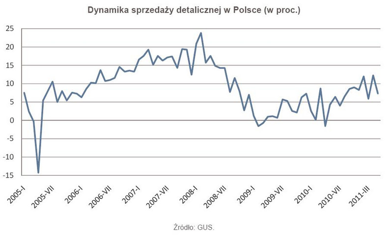 Dynamika sprzedaży detalicznej w Polsce