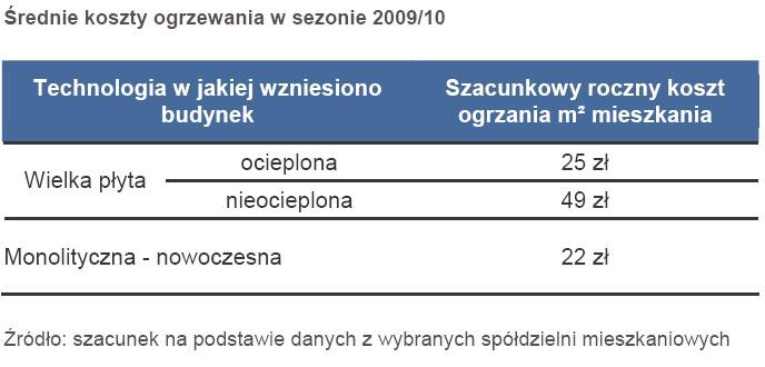 Średni koszt ogrzewania w sezonie 2009-2010