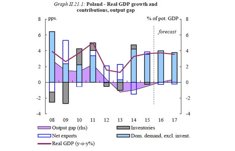 Prognozy wzrostu PKB dla Polski,  źródło: KE