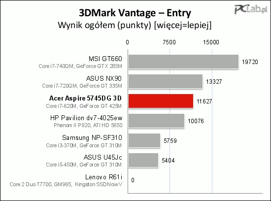 Wynik w 3DMarku Vantage jest raczej przeciętny