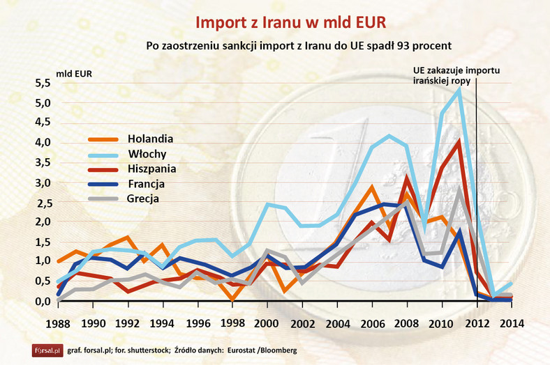 Import z Iranu do krajów UE w mld EUR