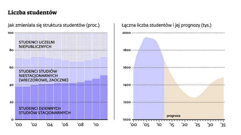 Liczba studentów