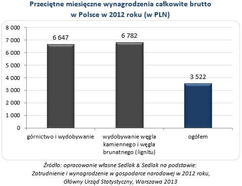 Przeciętne miesięczne wynagrodzenia całkowite brutto  w Polsce w 2012 roku (w PLN)