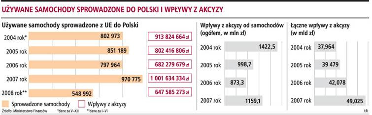 Używane samochody sprowadzone do Polski i wpływy z akcyzy