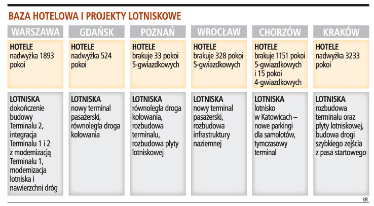 Baza hotelowa i projekty lotniskowe