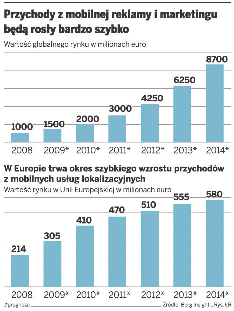 Przychody z mobilnej reklamy i marketingu będą rosły bardzo szybko