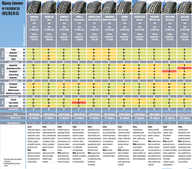 Wyniki testu opon zimowych w rozmiarze 195/65 R15
