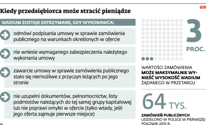 Kiedy przedsiębiorca może stracić pieniądze