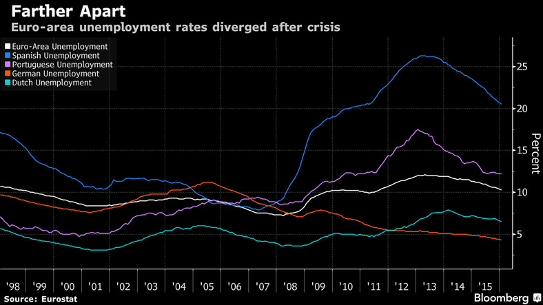 Bezrobocie w poszczególnych krajach strefy euro