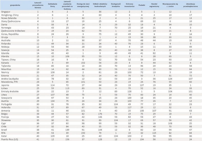 Ranking Doing Business 2013 - cz.1 poz.1-41, źródło Bank Światowy