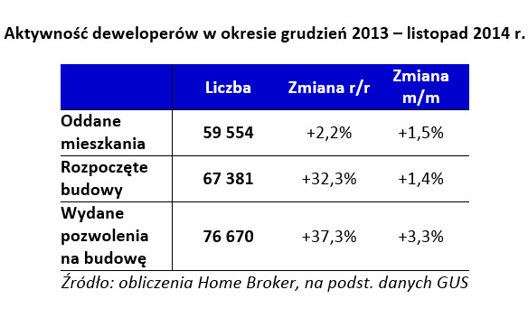 Aktywność deweloperów w okresie grudzień 2013 – listopad 2014 r.