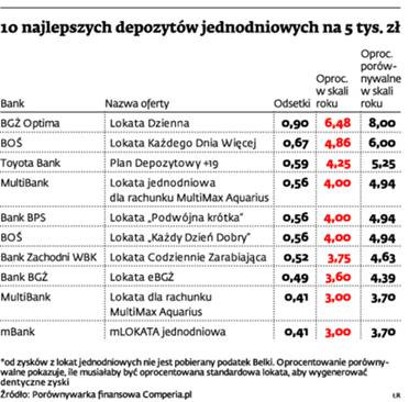 10 najlepszych depozytów jednodniowych na 5 tys. zł