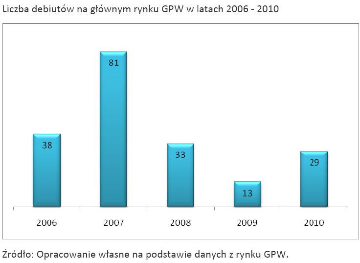 Liczba debiutów na głównym rynku GPW w latach 2006 - 2010