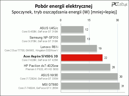 W spoczynku Acer Aspire 5745DG 3D pobiera niewiele energii elektrycznej (tryb oszczędny)