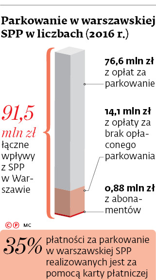 Parkowanie w warszawskiej SPP w liczbach (2016r.)