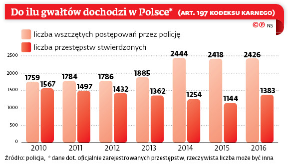 Do ilu gwałtów dochodzi w Polsce*