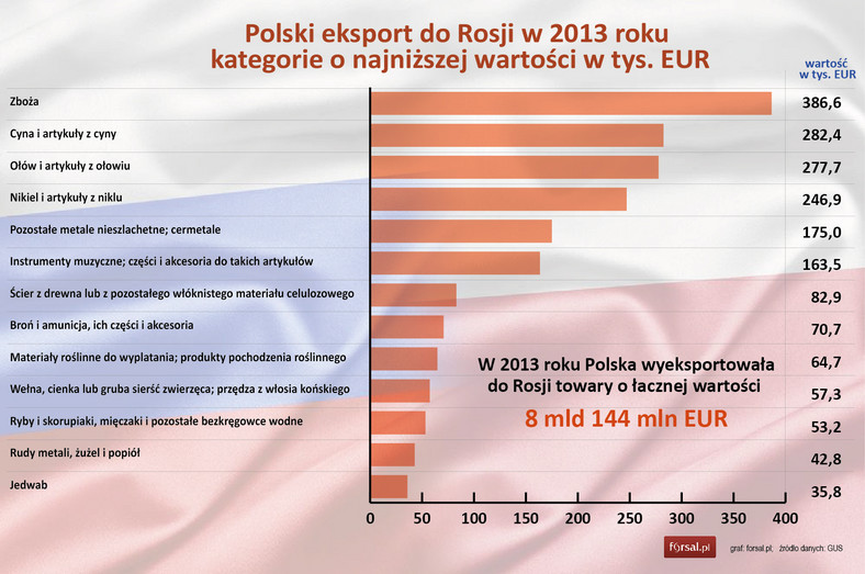 Polski eksport do Rosji w 2013 r. - kategorie o najniższej wartości