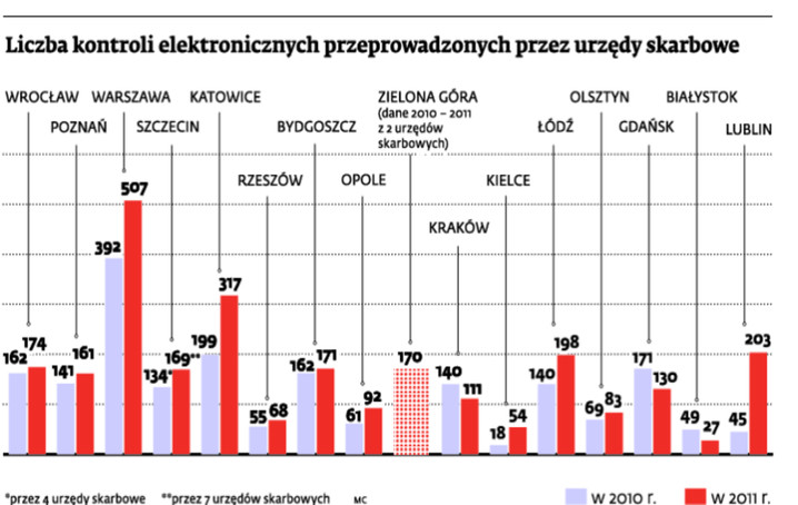 Liczba kontroli elektronicznych przeprowadzanych przez urzędy skarbowe