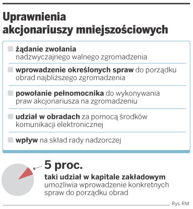 Uprawnia akcjonariuszy mniejszościowych