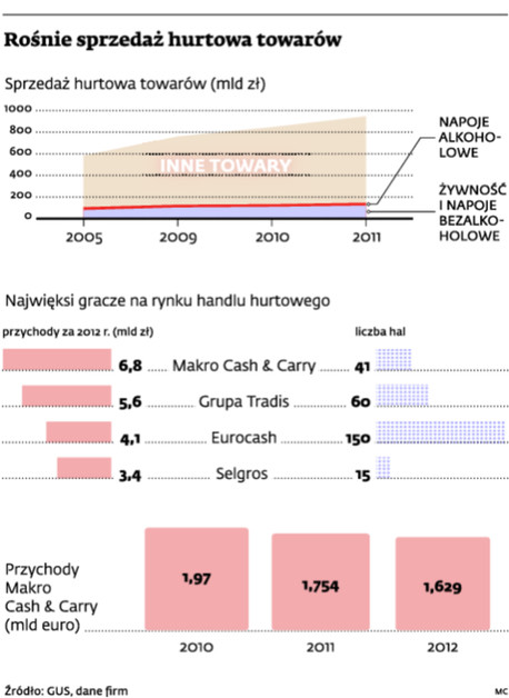 Rośnie sprzedaż hurtowa towarów