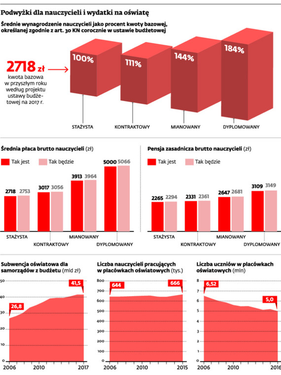 Podwyżki dla nauczycieli i wydatki na oświatę