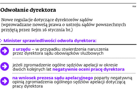 Odwołanie dyrektora