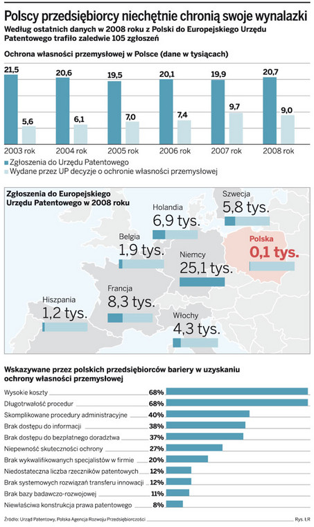 Polscy przedsiębiorcy niechętnie chronią swoje wynalazki