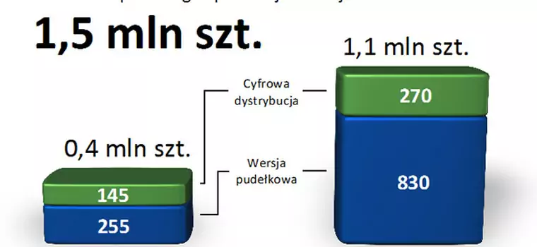 CD Projekt RED sprzedał 1,5 miliona Wiedźminów w zeszłym roku