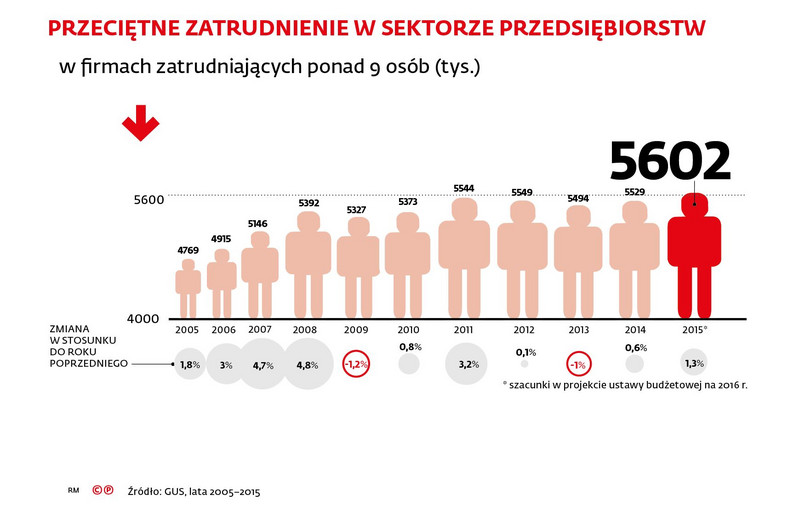 Przeciętne zatrudnienie w sektorze przedsiębiorstw