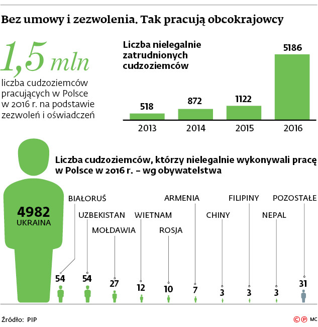 Bez umowy i zezwolenia. Tak pracują obcokrajowcy