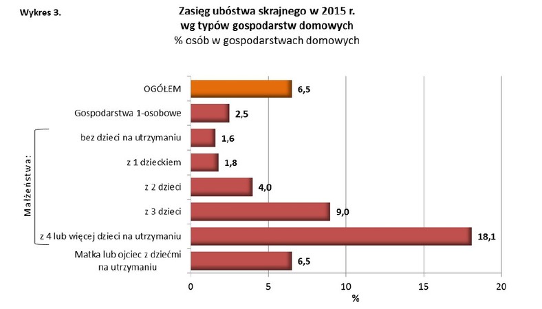 Zasięg ubóstwa w zależności od typów gospodarstw domowych