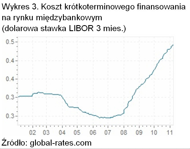 Koszt krótkoterminowego finansowania na rynku międzybankowym