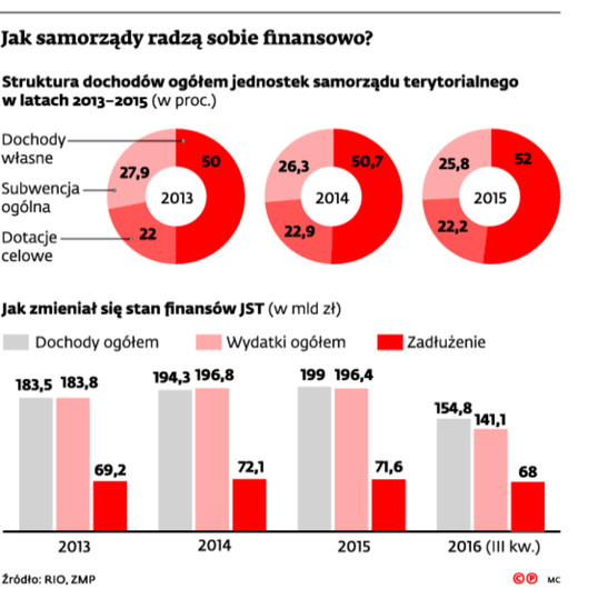 Jak samorządy radzą sobie finansowo?