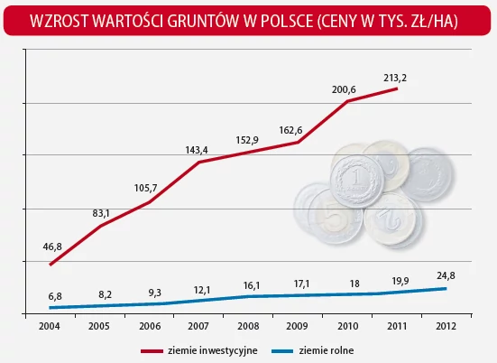 Wzrost wartości gruntów rolnych w Polsce