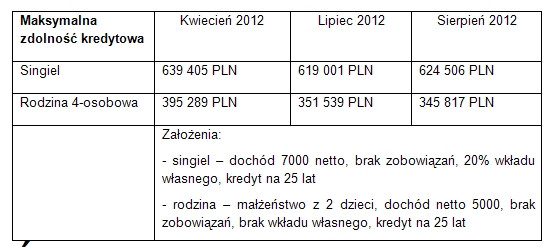 Maksymalna zdolność kredytowa