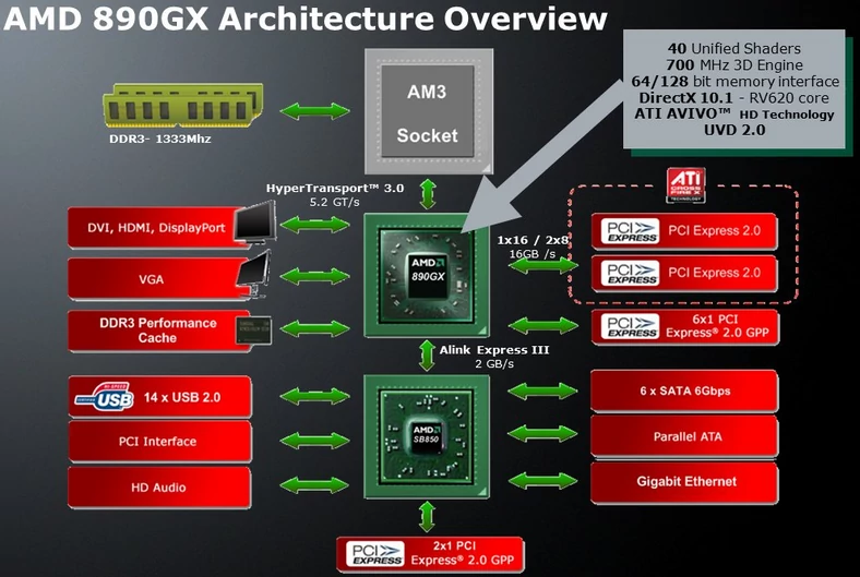 Nowy zespół układów AMD 890GX i SB850