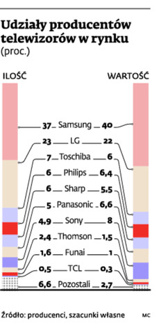 Udziały producentów telewizorów w rynku