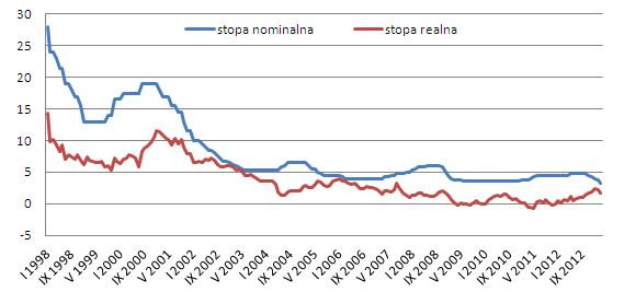 Nominalna i realna (po uwzględnieniu inflacji) stopa referencyjna (w proc.) Źródło: na podstawie danych GUS i NBP.
