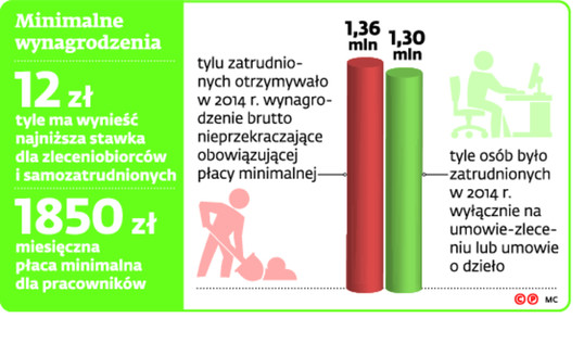 Minimalne wynagrodzenia