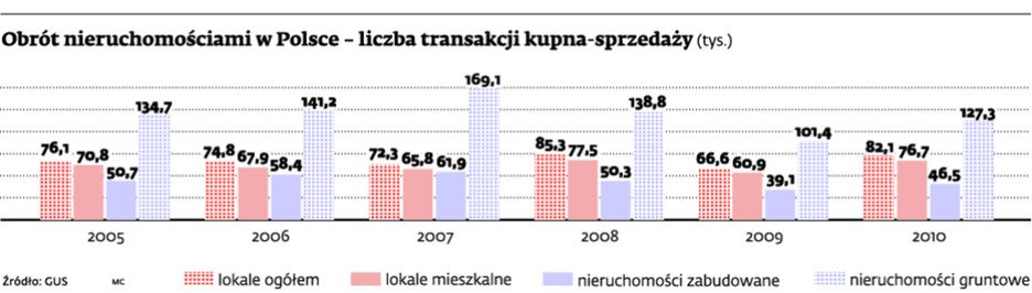 Obrót nieruchomościami w Polsce - liczba transakcji kupna-sprzedaży