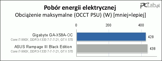 Płyta Gigabyte'a oszczędniej obchodzi się z energią elektryczną