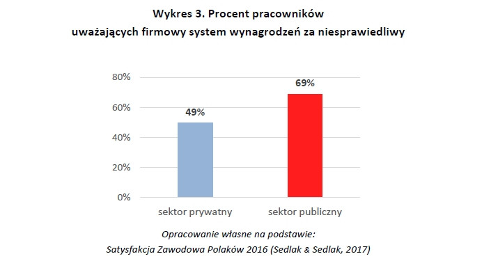 Procent pracowników uważających firmowy system wynagrodzeń za niesprawiedliwy