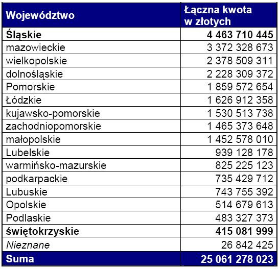 Kwota zaległych płatności z podziałem na województwa - listopad 2010 r.
