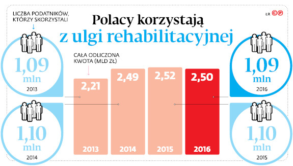 Polacy korzystają z ulgi rehabilitacyjnej