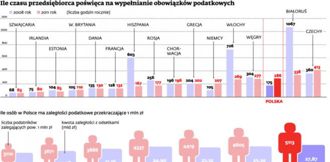 Ile czasu przedsiębiorca poświęca na wypełnianie obowiązków podatkowych