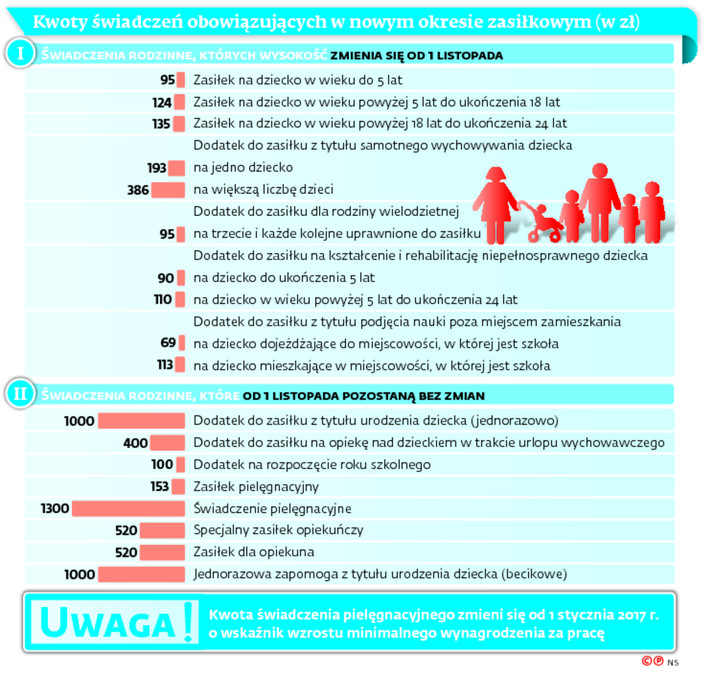 Kwoty świadczeń obowiązujących w nowym okresie zasiłkowym