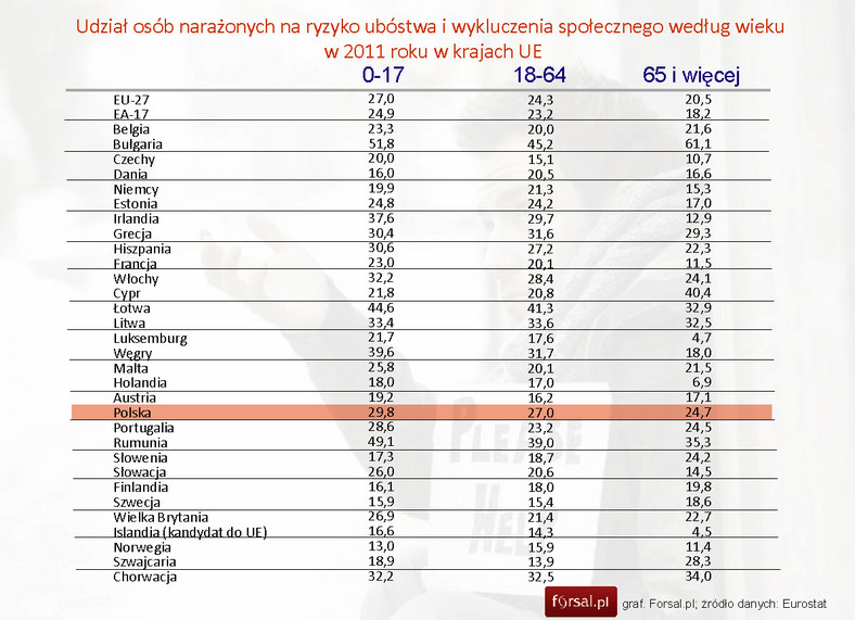 Udział osób narażonych na ryzyko ubóstwa i wykluczenia społecznego według wieku w 2011 roku w krajach UE